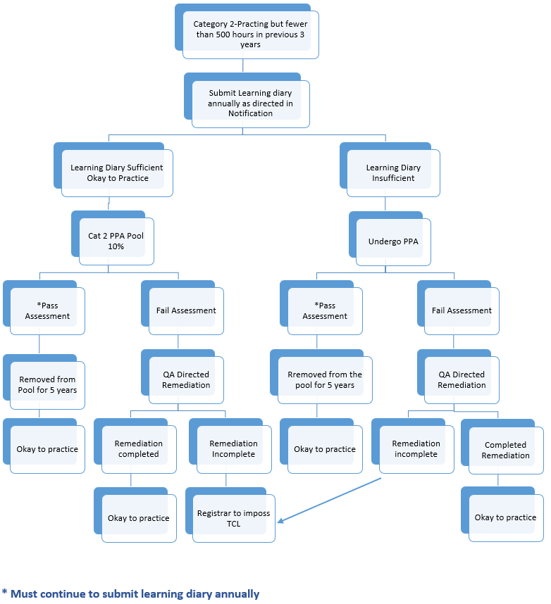 Category 2 Flow Chart